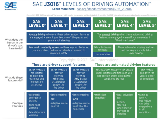 SAE-Stufen der Fahrautomatisierung, von keiner bis hin zum völlig autonomen Fahren SAE-Stufen der Fahrautomatisierung, von keiner bis hin zum völlig autonomen Fahren